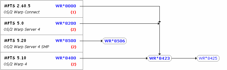 Service Diagram: MPTS 5.2 and below