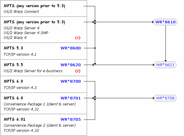 [Service Diagram: MPTS 5.3 and up]