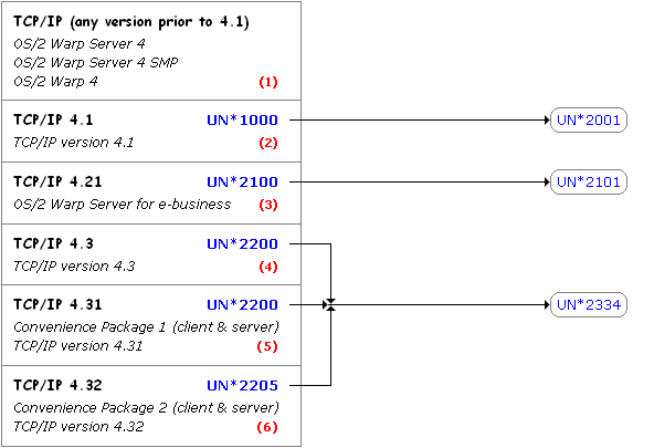 [Service Diagram: TCP/IP 4.1 and up]